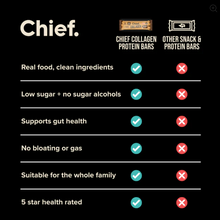 Load image into Gallery viewer, Chief Collagen Choc - Peanut Butter Bars (12 pack)
