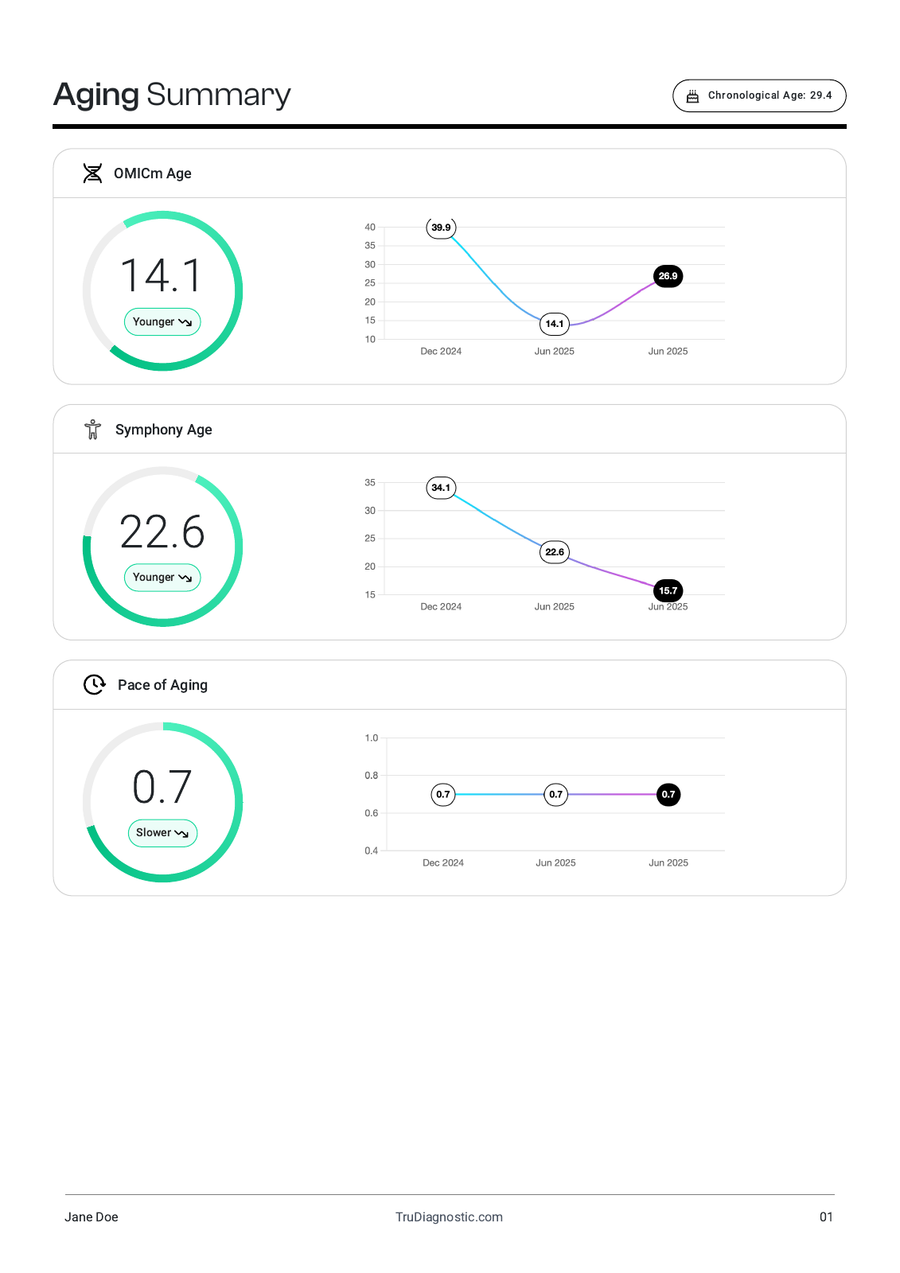 Official TruDiagnostic published Advanced TruAge example report, page 2; illustrative results, report format may change